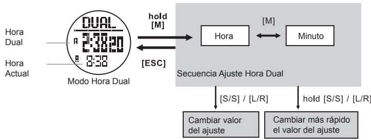 LA CROSSE TECHNOLOGY WTXG-66,  WTXG-82 - Modo Hora Dual - Ajuste Hora Dual - 2