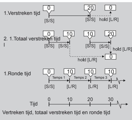 LA CROSSE TECHNOLOGY WTXG-66,  WTXG-82 - Chronograaf modus: gebruik van de chronograaf - 2