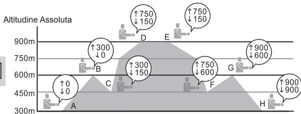 LA CROSSE TECHNOLOGY WTXG-66,  WTXG-82 - 12.3.4Modalità Altimetro: Menu 4, Usare il Contatore AS/DS - 3