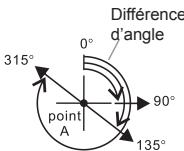 LA CROSSE TECHNOLOGY WTXG-66,  WTXG-82 - Mode boussole - Les différences d'angle et les directions cardinales - 4