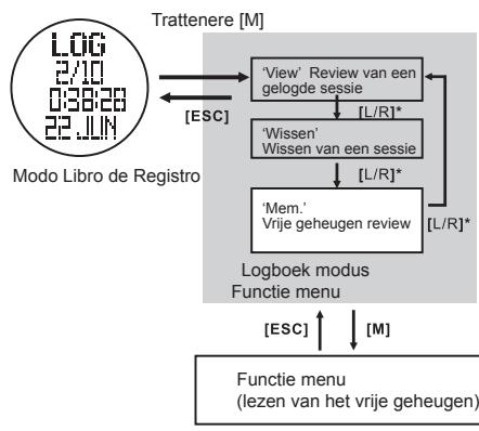 LA CROSSE TECHNOLOGY WTXG-66,  WTXG-82 - Logboek modus: functie menu 3, oproepen van vrij geheugen - 1