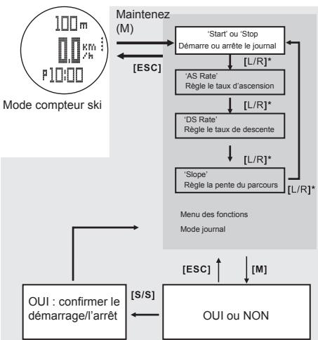 LA CROSSE TECHNOLOGY WTXG-66,  WTXG-82 - Mode ski - Menu 1, démarrer ou arrêté le journal - 2