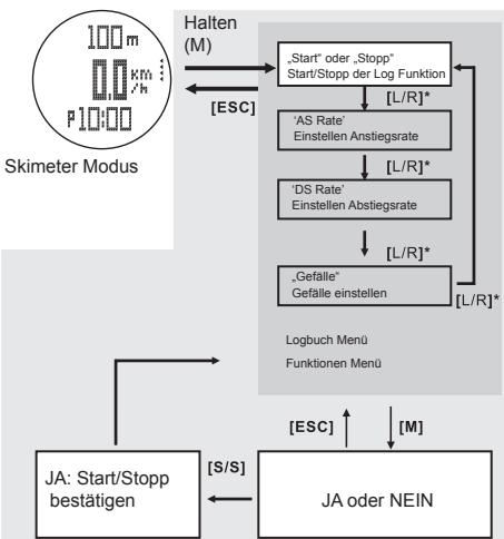 LA CROSSE TECHNOLOGY WTXG-66,  WTXG-82 - Ski Modus - Funktionen Menu 1, Starten oder Stoppen des Logbuches - 1
