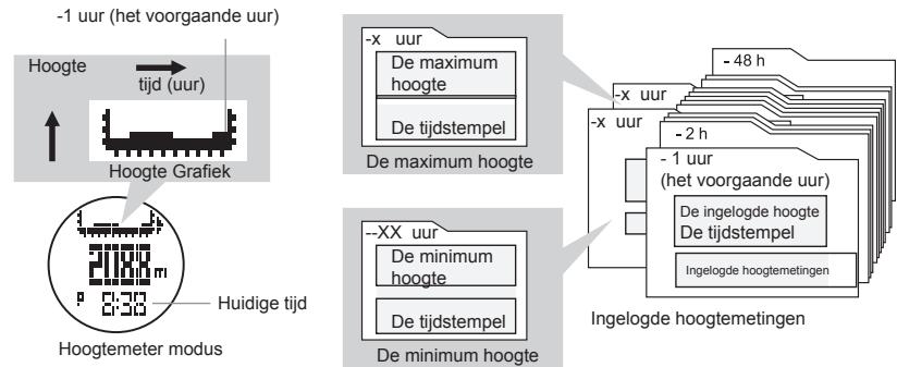 LA CROSSE TECHNOLOGY WTXG-66,  WTXG-82 - Hoogtemeter modus: Menu 5, Review hoogte log - 2