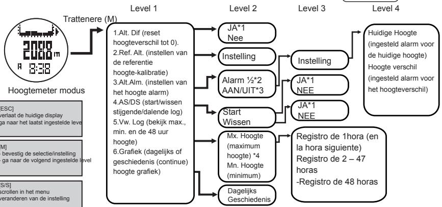 LA CROSSE TECHNOLOGY WTXG-66,  WTXG-82 - Hoogtemeter modus:hoogtemeter functie menu - 2