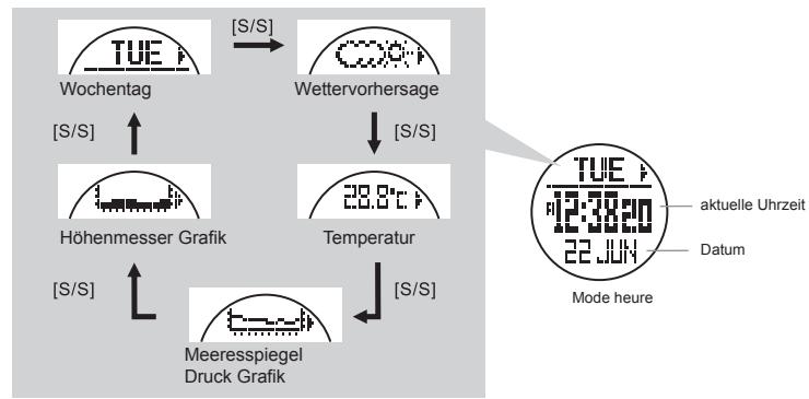 LA CROSSE TECHNOLOGY WTXG-66,  WTXG-82 - Runde/Reset Taste (L/R) - 3