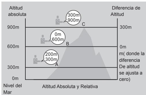 LA CROSSE TECHNOLOGY WTXG-66,  WTXG-82 - Modo Altimetro: Menu 1, Resetear Diferencia de Altitud - 2