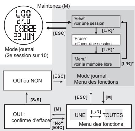 LA CROSSE TECHNOLOGY WTXG-66,  WTXG-82 - Mode journal : menu 2, effacer une session - 2
