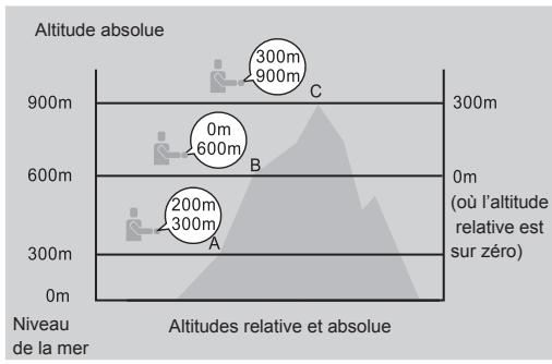 LA CROSSE TECHNOLOGY WTXG-66,  WTXG-82 - Mode altimetre : menu 1, changer l'altitude relative - 2