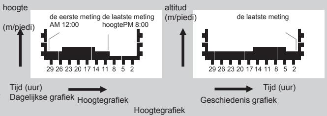 LA CROSSE TECHNOLOGY WTXG-66,  WTXG-82 - Hoogtemeter modus: Menu 6, instellen van een grafiek voor de hoogtegrafiek - 3