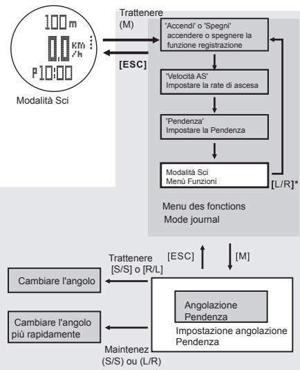 LA CROSSE TECHNOLOGY WTXG-66,  WTXG-82 - 10.4.3Modalità Sci - Funzione Menu 1, Impostazione Velocità DS - 2