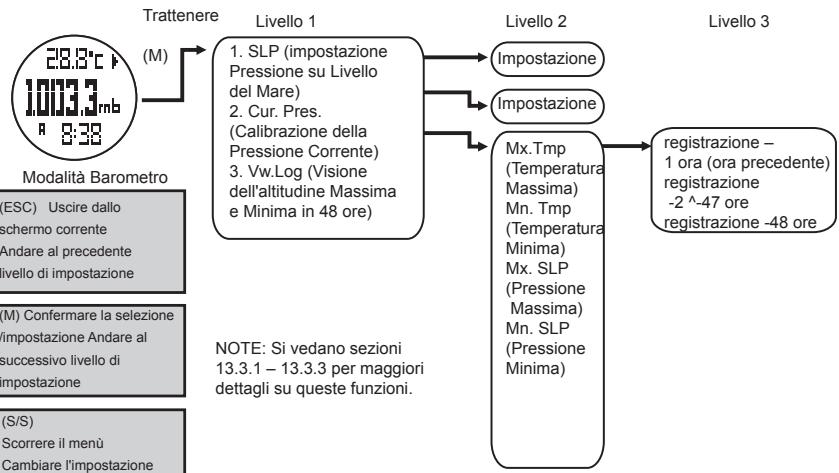 LA CROSSE TECHNOLOGY WTXG-66,  WTXG-82 - Modalità Barometro - Impostare l'apparecchio - 4
