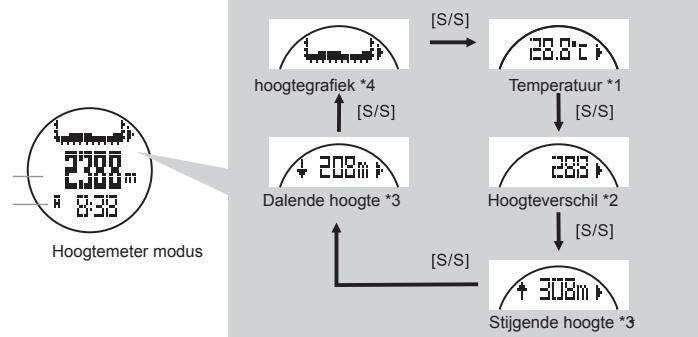 LA CROSSE TECHNOLOGY WTXG-66,  WTXG-82 - Hoogtemeter: Functie display - 1