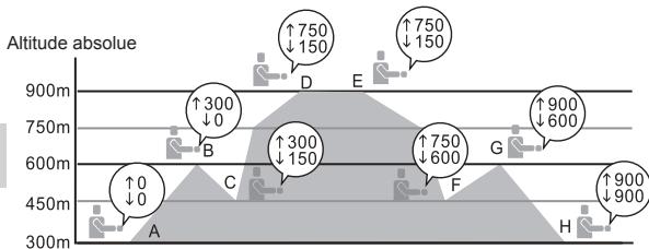 LA CROSSE TECHNOLOGY WTXG-66,  WTXG-82 - Mode altimetre : menu 3, définir l'alarme d'altitude - 3