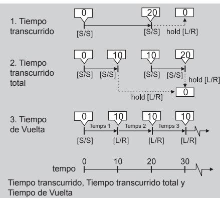 LA CROSSE TECHNOLOGY WTXG-66,  WTXG-82 - Modo Cronógrafo - Usando el Cronógrafo - 1