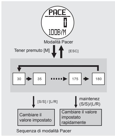 LA CROSSE TECHNOLOGY WTXG-66,  WTXG-82 - 7.1Modalità Timer - Impostare il Valore Preimpostato dall'Utente - 9