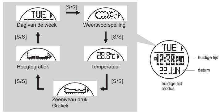 LA CROSSE TECHNOLOGY WTXG-66,  WTXG-82 - Mode toets [M] - 5