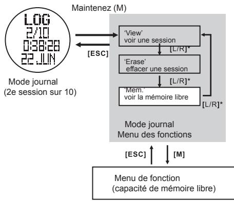 LA CROSSE TECHNOLOGY WTXG-66,  WTXG-82 - Mode journal : menu 3, voir la mémoire libre - 2