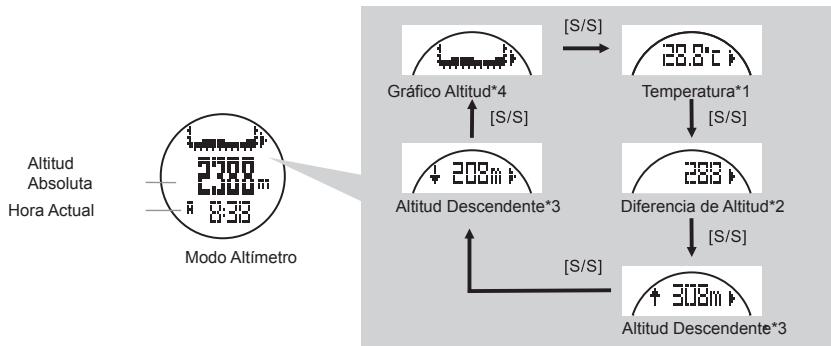 LA CROSSE TECHNOLOGY WTXG-66,  WTXG-82 - Modalità Sci - Menu Funzioni 1, Impostazione velocità AS/DS - 4
