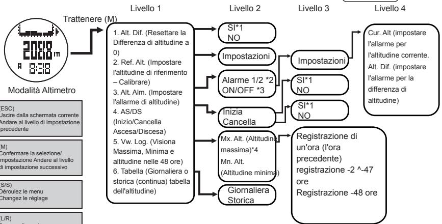 LA CROSSE TECHNOLOGY WTXG-66,  WTXG-82 - 12.2Modalità Altimetro - Impostare le unità di misura e il blocco dell'altitudine - 4