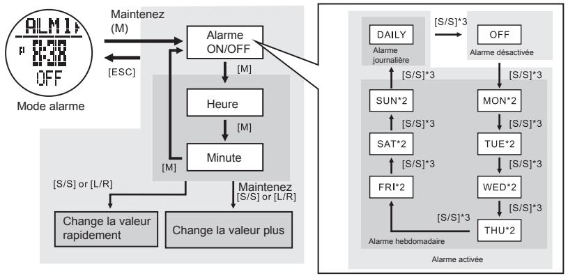 LA CROSSE TECHNOLOGY WTXG-66,  WTXG-82 - Mode alarme -Réglage de l'alarme - 2