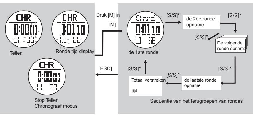LA CROSSE TECHNOLOGY WTXG-66,  WTXG-82 - Chronograaf modus: Terugroepen van Ronde tienden - 2
