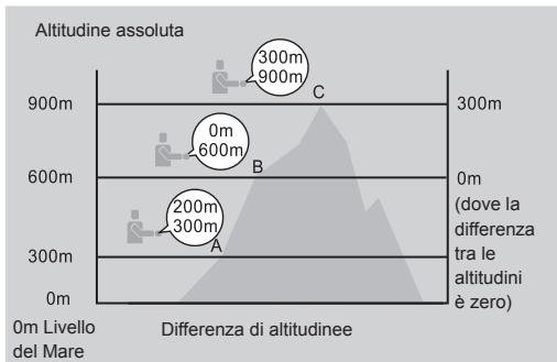 LA CROSSE TECHNOLOGY WTXG-66,  WTXG-82 - 12.3.1Modality Altimetro - Menu 1, Resettare le differenze di Altitudine - 2