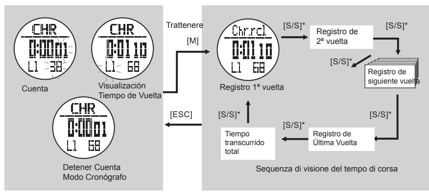 LA CROSSE TECHNOLOGY WTXG-66,  WTXG-82 - Modo Cronógrafo - Usando el Cronógrafo - 4