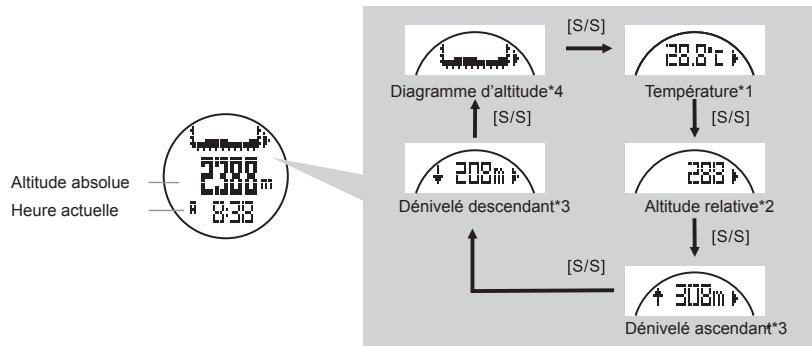 LA CROSSE TECHNOLOGY WTXG-66,  WTXG-82 - Mode altimetre - Schema général - 3