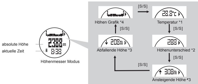LA CROSSE TECHNOLOGY WTXG-66,  WTXG-82 - 11.3Logbuch Modus: Funktionen Menu 3, freien Speicherplatz aufrufen - 4