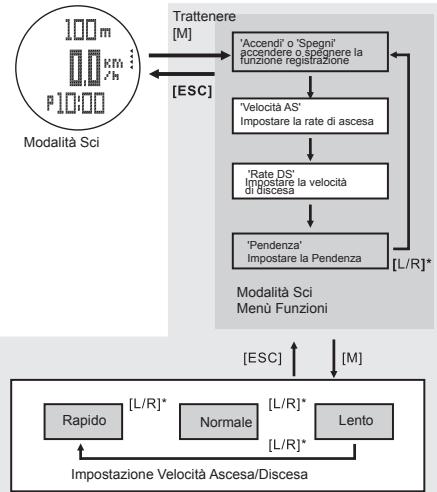 LA CROSSE TECHNOLOGY WTXG-66,  WTXG-82 - Modalità Sci - Menu Funzioni 1, Impostazione velocità AS/DS - 2