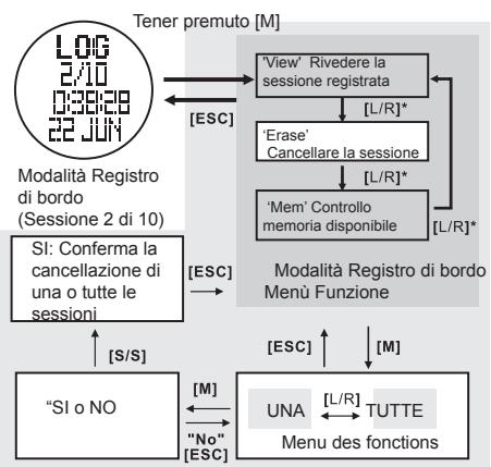 LA CROSSE TECHNOLOGY WTXG-66,  WTXG-82 - Modalità Registro di bordo: Menu Funzione 2, Cancellare una sessione. - 1