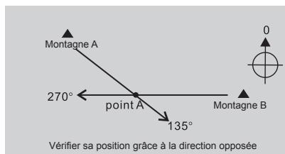 LA CROSSE TECHNOLOGY WTXG-66,  WTXG-82 - Mode boussole - Utilisations de la boussole - 2