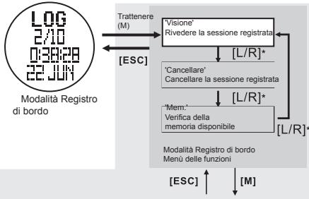 LA CROSSE TECHNOLOGY WTXG-66,  WTXG-82 - 11.1.1Modalità Registro di bordo: Menu Funzione 1, Rivedere una Sessione - 1