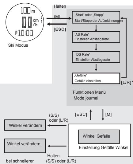 LA CROSSE TECHNOLOGY WTXG-66,  WTXG-82 - Anstieg/Abstiegsrate - 2