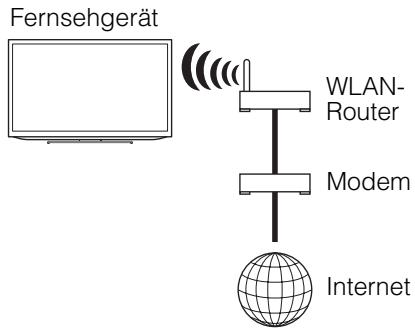 SONY KDL32EX650, KDL40WD650 - Vorbereiten eines WLAN - 1