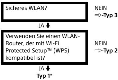 SONY KDL40R450C - Einrichten der Internetverbindung - 1