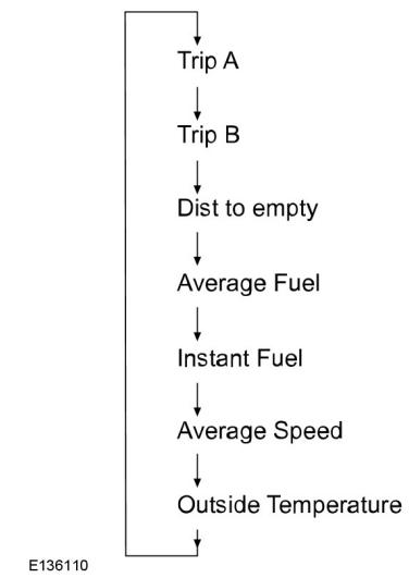 FORD RANGER 2012 - Affichages d'informations - 1