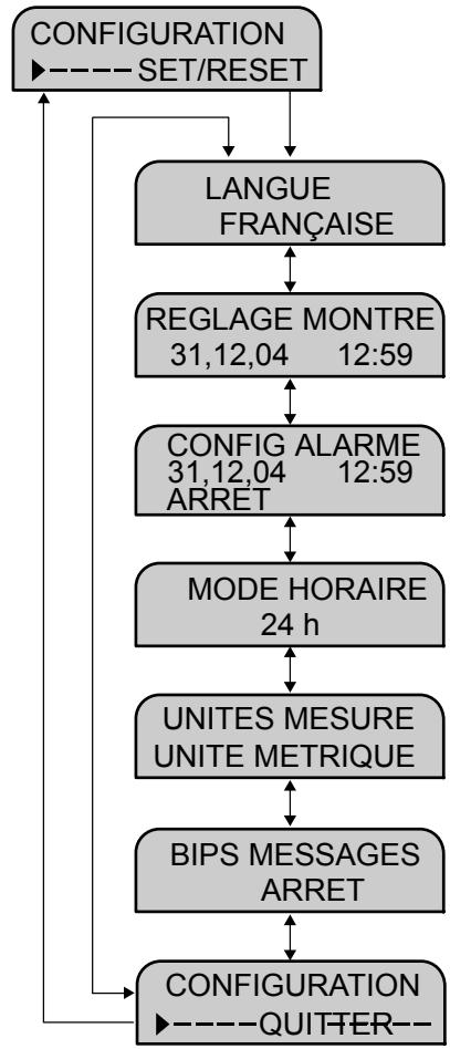 FORD TRANSIT 2010 - Vue d'ensemble des affichages du menu Configuration - 1