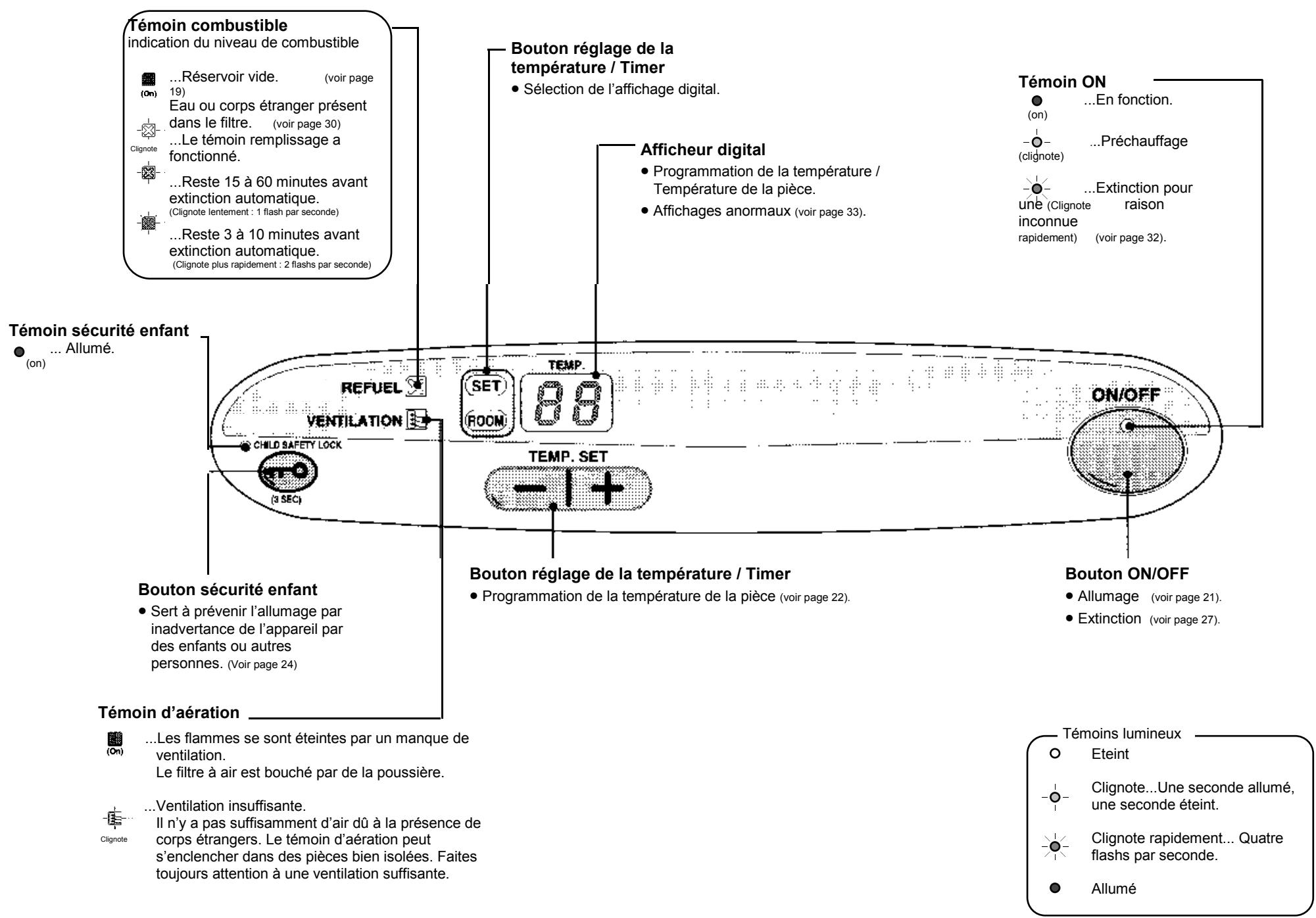 INVERTER 7902 - NOMS ET FONCTIONS DES TOUCHES DU TABLEAU DE BORD 3902 - 1