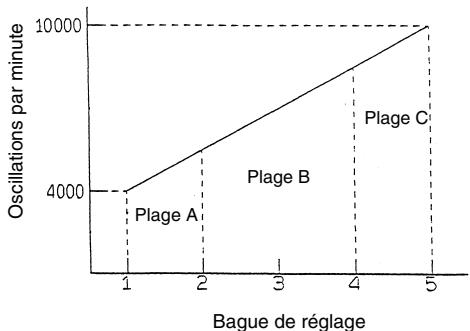 MAKITA BO6030 - Bague de réglage de la vitesse (Fig. 12) - 1