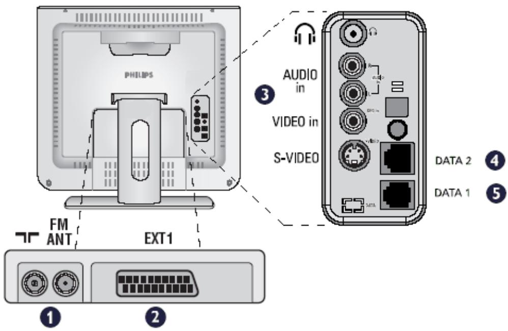 PHILIPS FM ANT EXT1 3 AUDIO in VIDEO in S-VIDEO DATA 2 DATA 1 ① ② ③ ④ ⑤