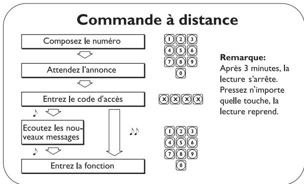 PHILIPS FAX MAGIC3 VOICE - Résumé des commandes - 2