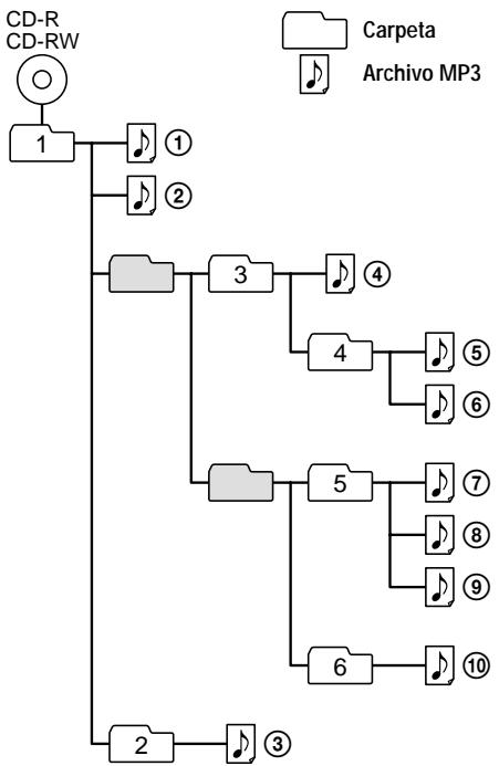 SONY D-CJ501 - Ejemplo de estructura de carpetas y del orden de reproducción - 1