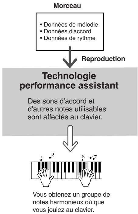 SONY DGX205 - Ou comment créer de la musique à partir de notes aléatoires - 1