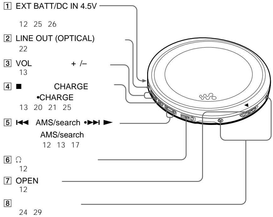 1 EXT BATT/DC IN 4.5V 12 25 26 2 LINE OUT (OPTICAL) 22 3 VOL + /- 13 4 ■ CHARGE •CHARGE 13 20 21 25 5 I◀ AMS/search •▶▶ AMS/search 12 13 17 6 Ω 12 7 OPEN 12 8 24 29