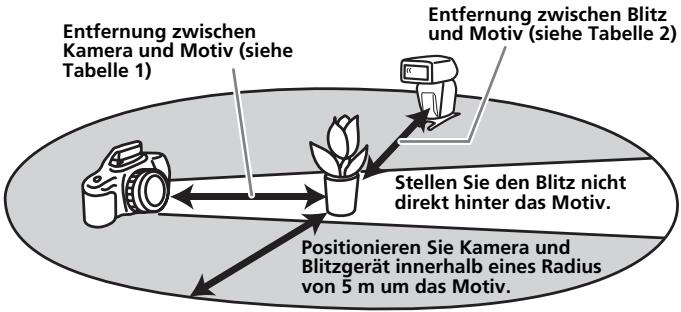 SONY HVL-F56AM - Blitzreichweite bei drahtlosem Blitzen - 1