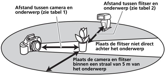 SONY HVL-F56AM - Bereik draadloos flitsen - 1