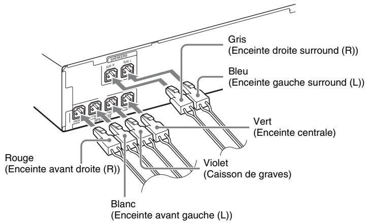 Gris (Enceinte droite surround (R)) Bleu (Enceinte gauche surround (L)) Vert (Enceinte centrale) Violet (Caisson de graves) Blanc (Enceinte avant gauche (L)) Rouge (Enceinte avant droite (R))