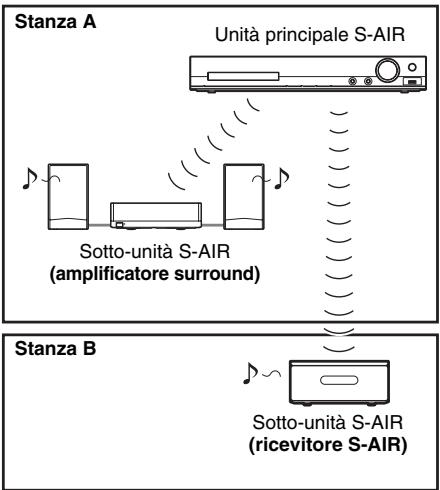 SONY DAV-DZ330 - – Ricevitore S-AIR (opzionale): - 1